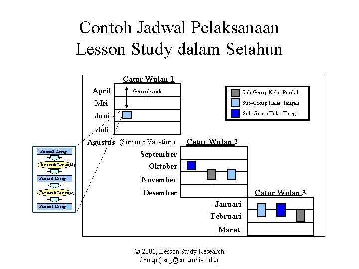 Contoh Jadwal Pelaksanaan Lesson Study dalam Setahun Catur Wulan 1 April Groundwork Sub-Group Kelas