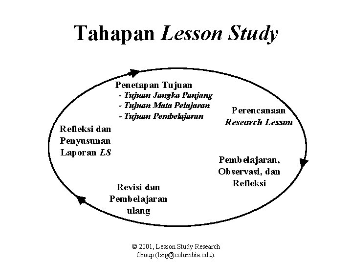 Tahapan Lesson Study Penetapan Tujuan - Tujuan Jangka Panjang - Tujuan Mata Pelajaran -