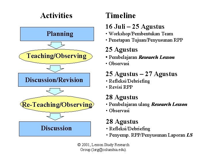 Activities Timeline 16 Juli – 25 Agustus Planning • Workshop/Pembentukan Team • Penetapan Tujuan/Penyusunan