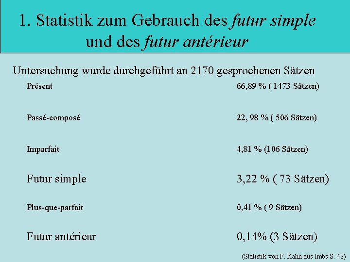 1. Statistik zum Gebrauch des futur simple und des futur antérieur Untersuchung wurde durchgeführt