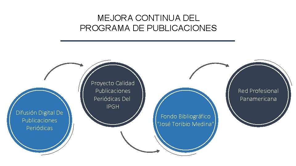 MEJORA CONTINUA DEL PROGRAMA DE PUBLICACIONES Difusión Digital De Publicaciones Periódicas Proyecto Calidad Publicaciones