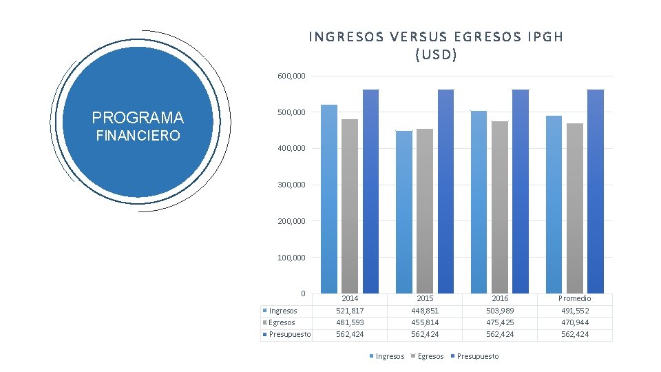 INGRESOS VERSUS EGRESOS IPGH (USD) 600, 000 PROGRAMA FINANCIERO 500, 000 400, 000 300,