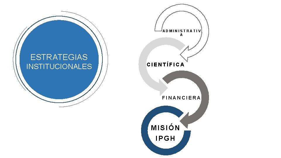 ADMINISTRATIV A ESTRATEGIAS INSTITUCIONALES CIENTÍFICA FINANCIERA MISIÓN IPGH 