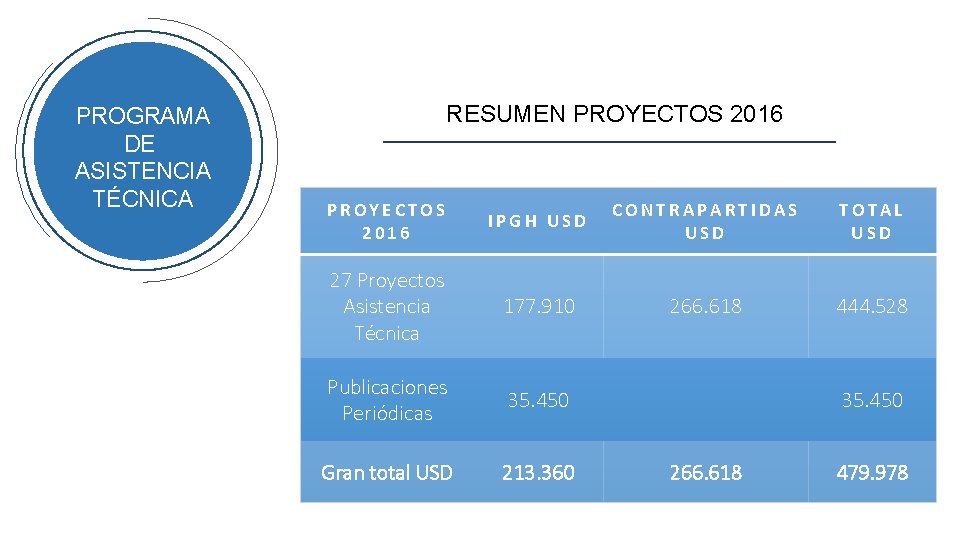PROGRAMA DE ASISTENCIA TÉCNICA RESUMEN PROYECTOS 2016 IPGH USD 27 Proyectos Asistencia Técnica 177.