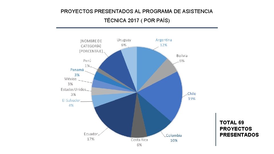 PROYECTOS PRESENTADOS AL PROGRAMA DE ASISTENCIA TÉCNICA 2017 ( POR PAÍS) TOTAL 69 PROYECTOS