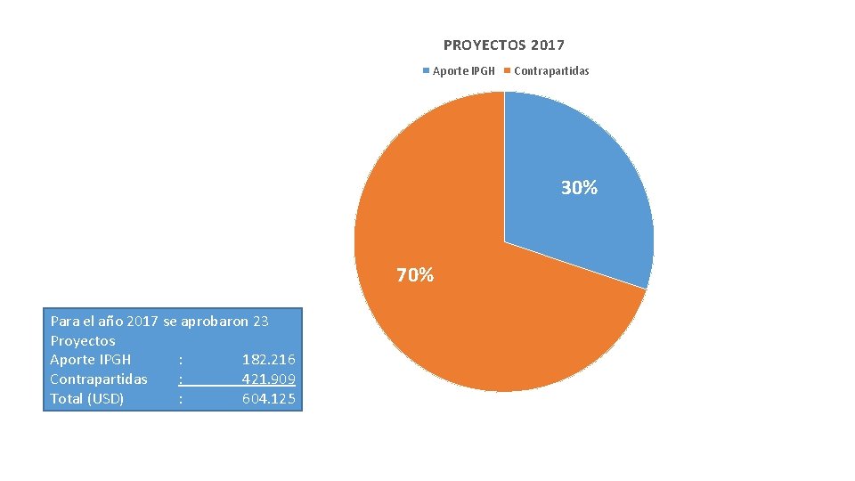 PROYECTOS 2017 Aporte IPGH Contrapartidas 30% 70% Para el año 2017 se aprobaron 23