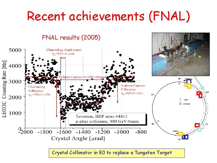 Recent achievements (FNAL) FNAL results (2005) Crystal Collimator in E 0 to replace a Recent achievements (FNAL) FNAL results (2005) Crystal Collimator in E 0 to replace a