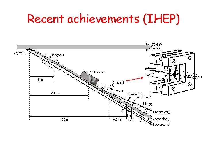 Recent achievements (IHEP) 70 Ge. V p-beam Crystal 1 Magnets p-beam Collimator 5 m Recent achievements (IHEP) 70 Ge. V p-beam Crystal 1 Magnets p-beam Collimator 5 m