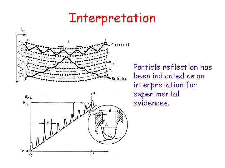 Interpretation U Channeled d Reflected Particle reflection has been indicated as an interpretation for Interpretation U Channeled d Reflected Particle reflection has been indicated as an interpretation for