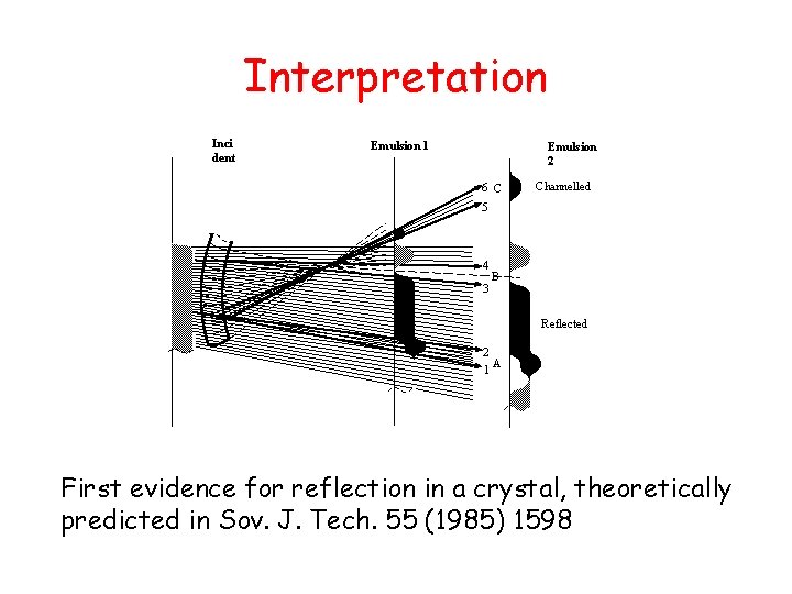 Interpretation Inci dent Emulsion 1 Emulsion 2 6 C Channelled 5 4 3 B Interpretation Inci dent Emulsion 1 Emulsion 2 6 C Channelled 5 4 3 B