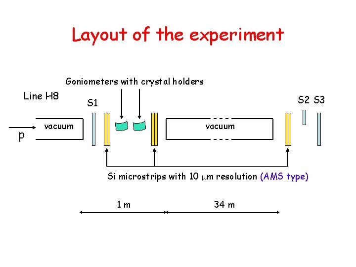 Layout of the experiment Goniometers with crystal holders Line H 8 p S 2 Layout of the experiment Goniometers with crystal holders Line H 8 p S 2