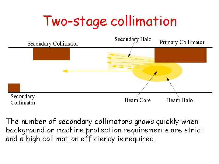 Two-stage collimation The number of secondary collimators grows quickly when background or machine protection Two-stage collimation The number of secondary collimators grows quickly when background or machine protection