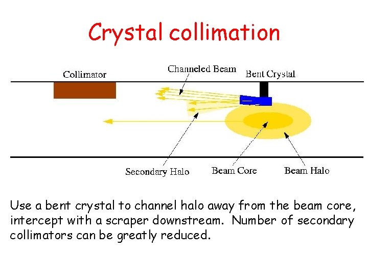 Crystal collimation Use a bent crystal to channel halo away from the beam core, Crystal collimation Use a bent crystal to channel halo away from the beam core,