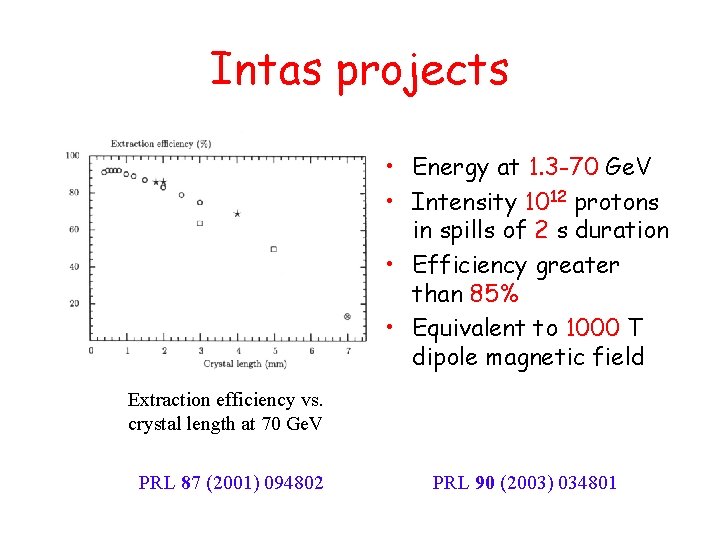 Intas projects • Energy at 1. 3 -70 Ge. V • Intensity 1012 protons Intas projects • Energy at 1. 3 -70 Ge. V • Intensity 1012 protons