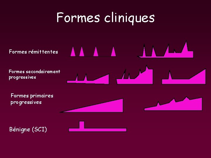 Formes cliniques Formes rémittentes Formes secondairement progressives Formes primaires progressives Bénigne (SCI) Formes cliniques Formes rémittentes Formes secondairement progressives Formes primaires progressives Bénigne (SCI)