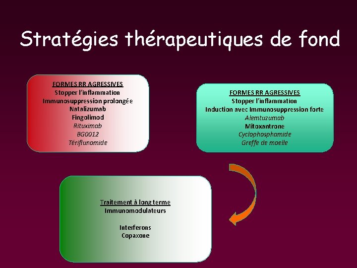 Stratégies thérapeutiques de fond FORMES RR AGRESSIVES Stopper l’inflammation Immunosuppression prolongée Natalizumab Fingolimod Rituximab Stratégies thérapeutiques de fond FORMES RR AGRESSIVES Stopper l’inflammation Immunosuppression prolongée Natalizumab Fingolimod Rituximab