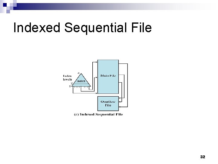 Indexed Sequential File 32 