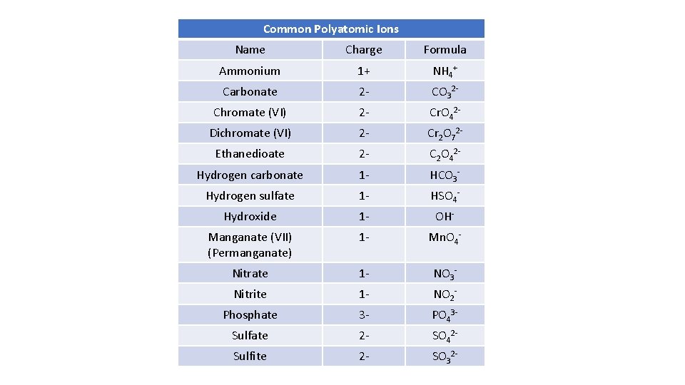 Common Polyatomic Ions Name Charge Formula Ammonium 1+ NH 4+ Carbonate 2 - CO