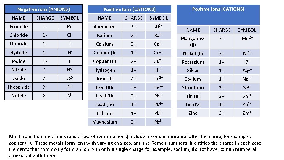 Negative ions (ANIONS) Positive Ions (CATIONS) NAME CHARGE SYMBOL Bromide 1 - Br- Aluminum