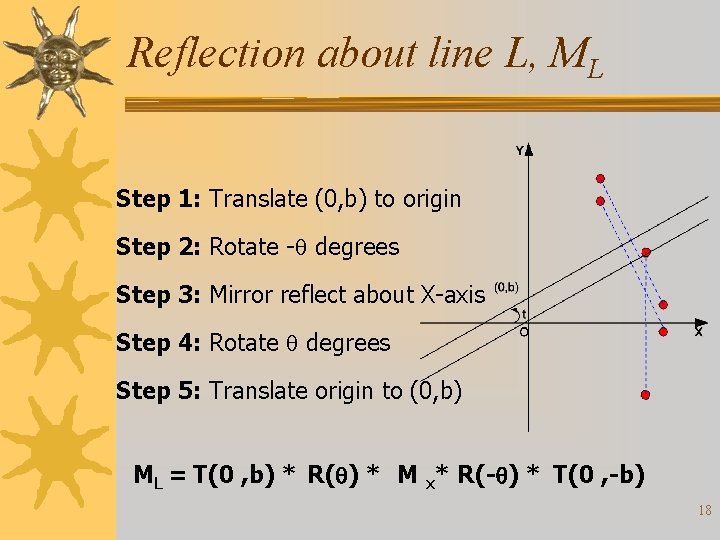 Reflection about line L, ML Step 1: Translate (0, b) to origin Step 2: