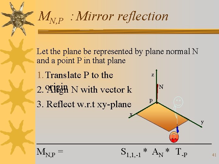 MN, P : Mirror reflection Let the plane be represented by plane normal N