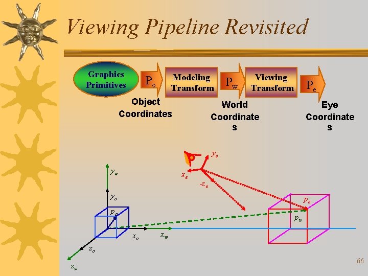 Viewing Pipeline Revisited Graphics Primitives Modeling Transform Po Object Coordinates Pw Viewing Transform Pe