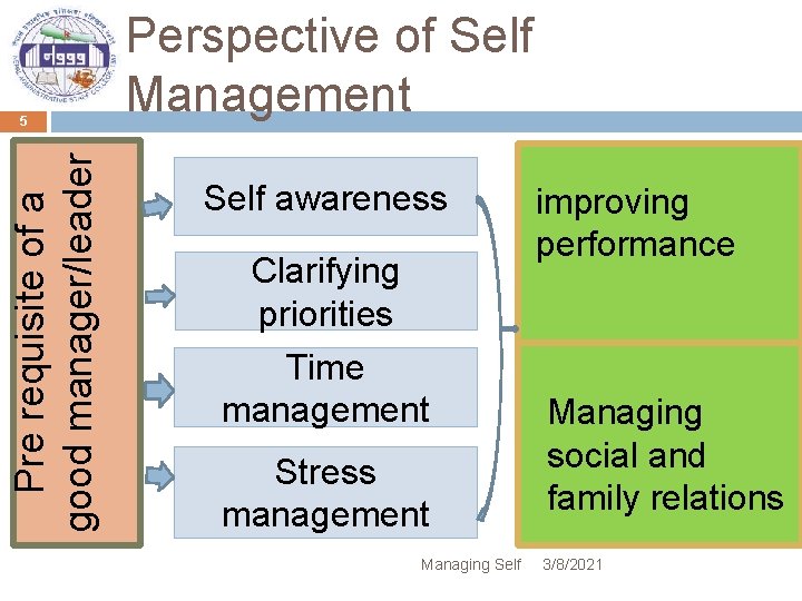 Pre requisite of a good manager/leader 5 Perspective of Self Management Self awareness Clarifying