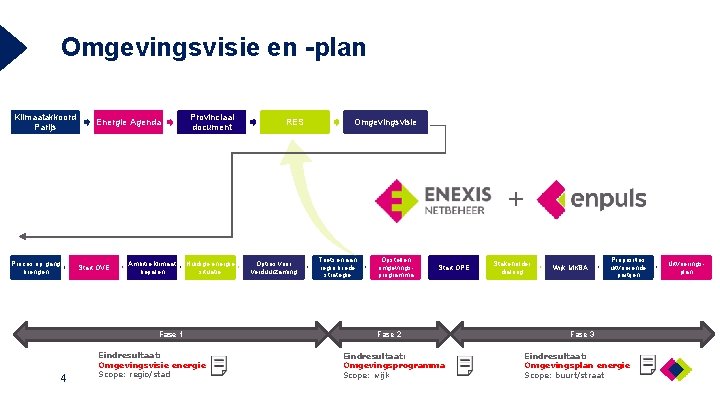 Omgevingsvisie en -plan Klimaatakkoord Parijs Energie Agenda Provinciaal document RES Omgevingsvisie + Proces op