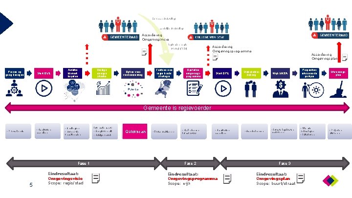 Europese doelstelling Landelijke doelstelling Accordering Omgevingsvisie Regionale energie Strategie(RES) Proces op gang brengen Start