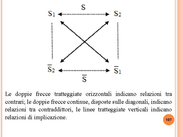 Le doppie frecce tratteggiate orizzontali indicano relazioni tra contrari; le doppie frecce continue, disposte