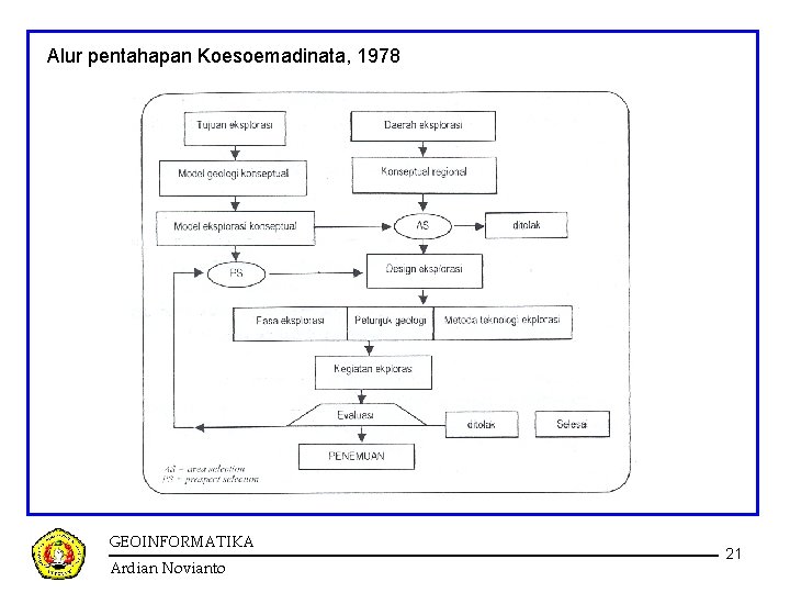 Alur pentahapan Koesoemadinata, 1978 GEOINFORMATIKA Ardian Novianto 21 Alur pentahapan Koesoemadinata, 1978 GEOINFORMATIKA Ardian Novianto 21