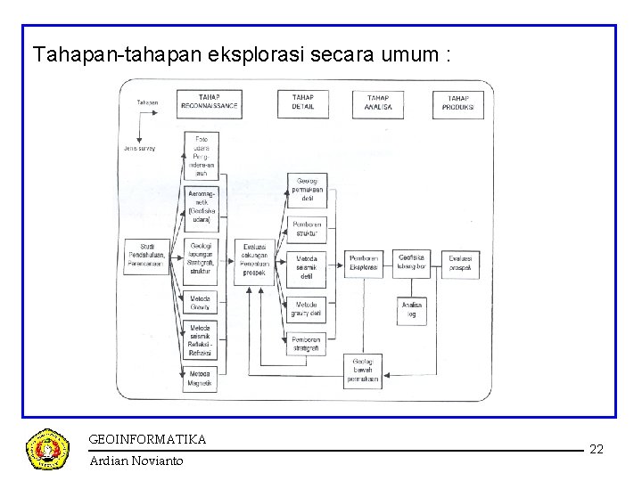 Tahapan-tahapan eksplorasi secara umum : GEOINFORMATIKA Ardian Novianto 22 Tahapan-tahapan eksplorasi secara umum : GEOINFORMATIKA Ardian Novianto 22