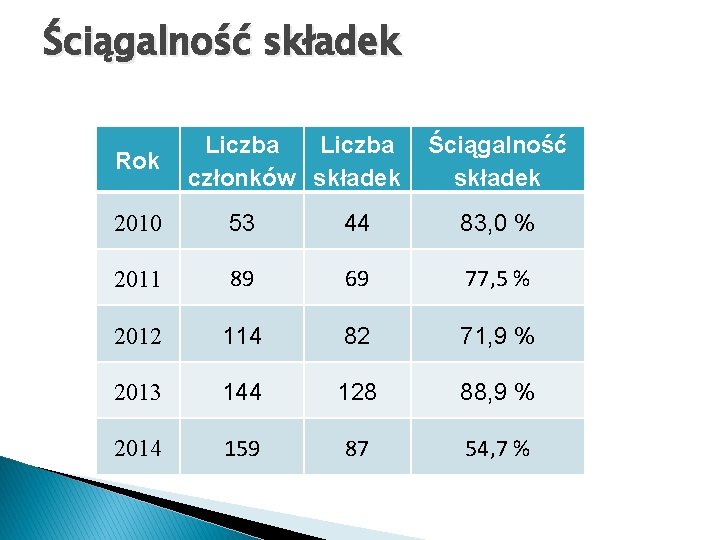 Ściągalność składek Rok Liczba członków składek Ściągalność składek 2010 53 44 83, 0 %