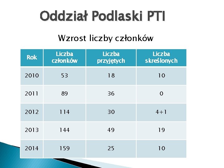 Oddział Podlaski PTI Wzrost liczby członków Rok Liczba członków Liczba przyjętych Liczba skreślonych 2010