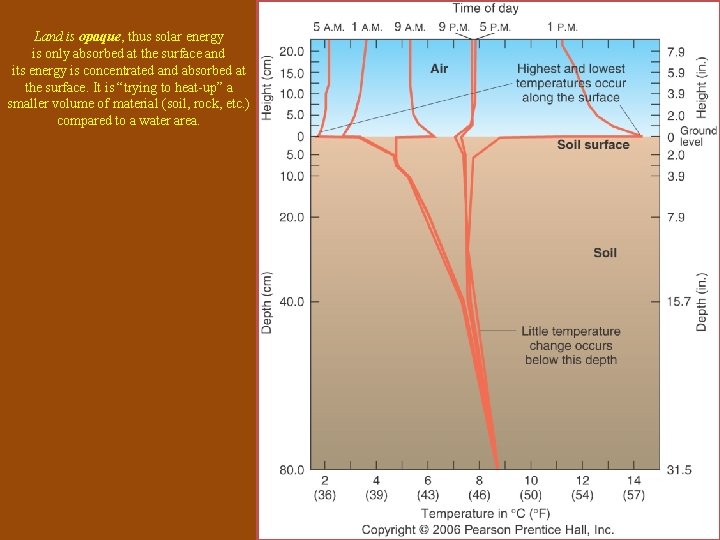 Land is opaque, thus solar energy is only absorbed at the surface and its