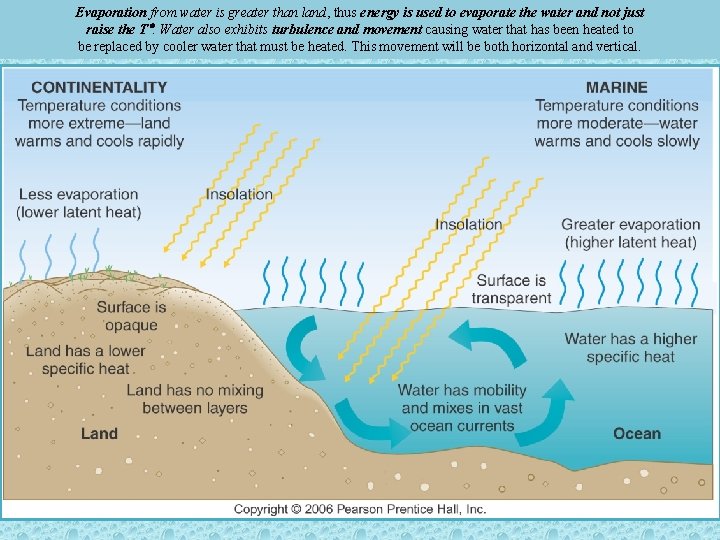 Evaporation from water is greater than land, thus energy is used to evaporate the