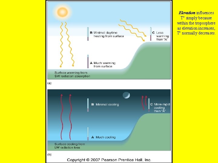 Elevation influences T simply because within the troposphere as elevation increases, T normally decreases.