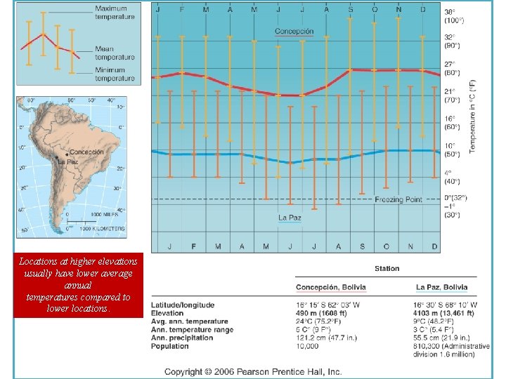 Locations at higher elevations usually have lower average annual temperatures compared to lower locations.