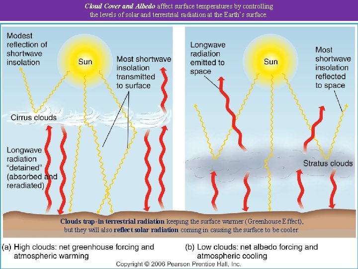 Cloud Cover and Albedo affect surface temperatures by controlling the levels of solar and