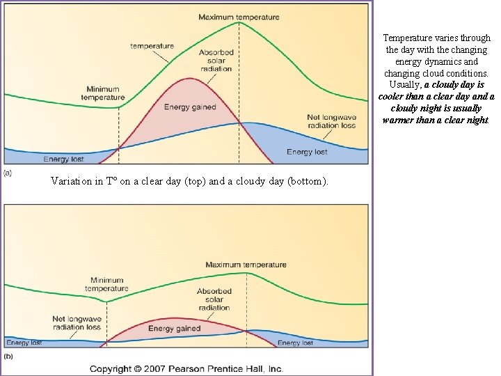 Temperature varies through the day with the changing energy dynamics and changing cloud conditions.