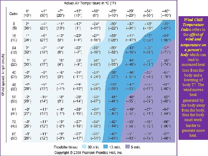 Wind Chill Temperature Index refers to the effect of wind and temperature on a