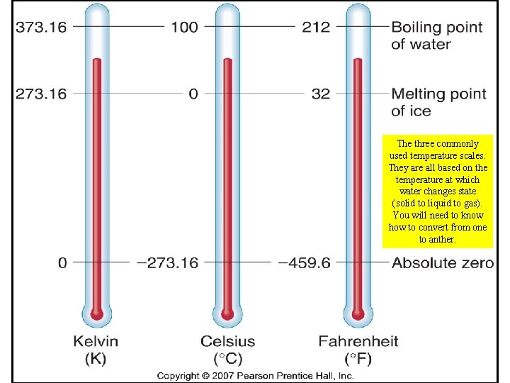 The three commonly used temperature scales. They are all based on the temperature at