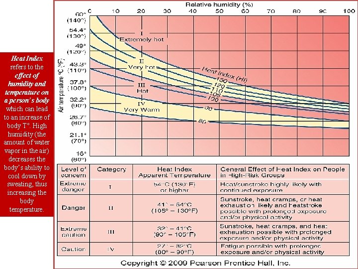 Heat Index refers to the effect of humidity and temperature on a person’s body
