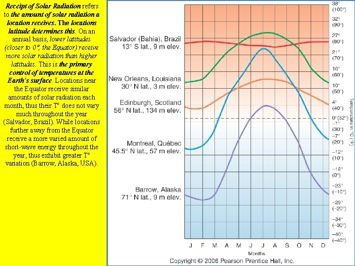 Receipt of Solar Radiation refers to the amount of solar radiation a location receives.