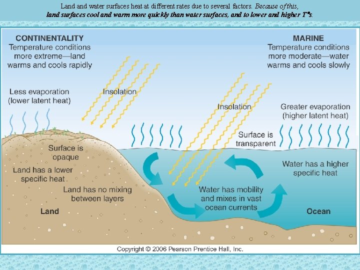 Land water surfaces heat at different rates due to several factors. Because of this,