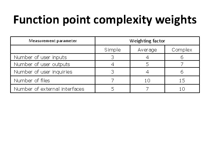 Function point complexity weights Weighting factor Measurement parameter Simple Average Complex Number of user