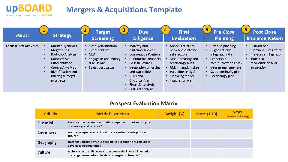 Mergers & Acquisitions Template 1 Steps: Focus & Key Activities • • • Strategy