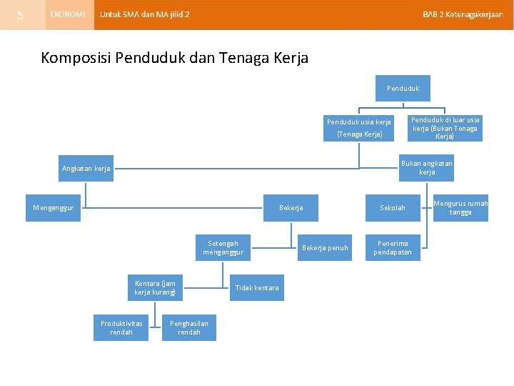 5 Komposisi Penduduk dan Tenaga Kerja Penduduk di luar usia kerja (Bukan Tenaga Kerja)