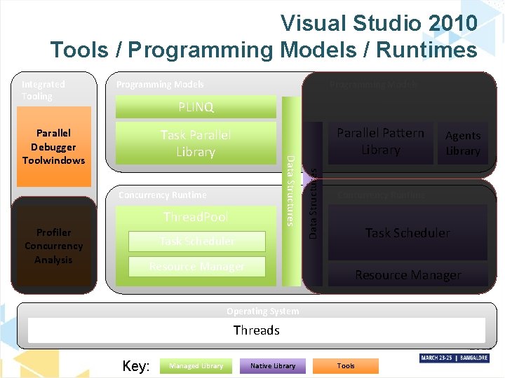 Visual Studio 2010 Tools / Programming Models / Runtimes Programming Models PLINQ Data Structures