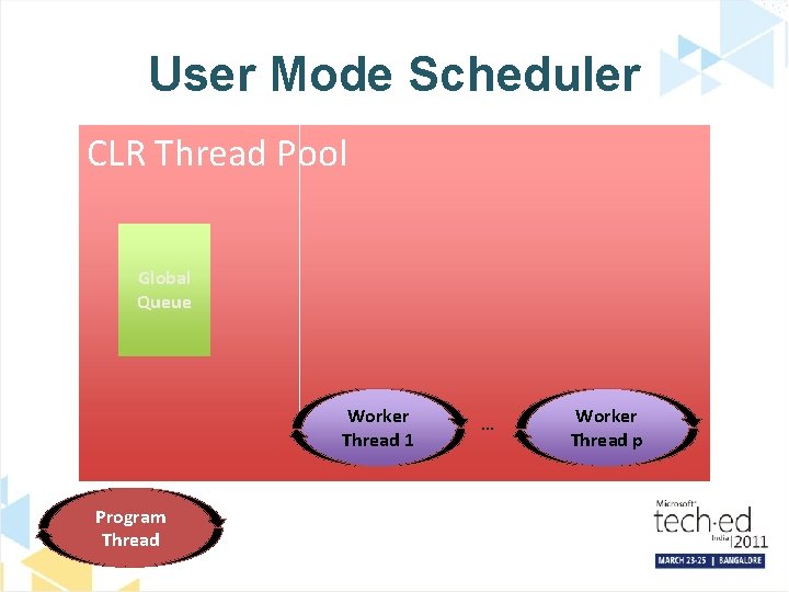 User Mode Scheduler CLR Thread Pool Global Queue Worker Thread 1 Program Thread …